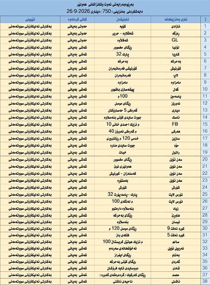لە 38 بەنزینخانەی هەولێر بەنزینی 750 دیناری دابەش دەکرێت