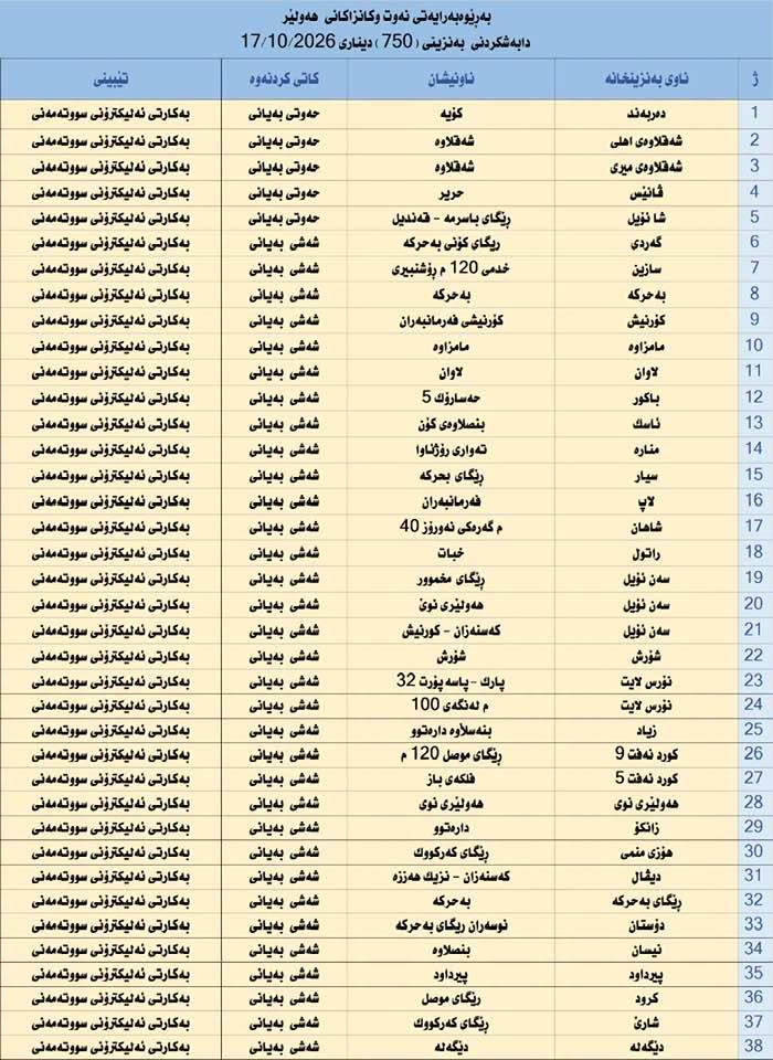 بەنزینی 750 دیناری لە 38 بەنزینخانەی هەولێر دابەش دەکرێت