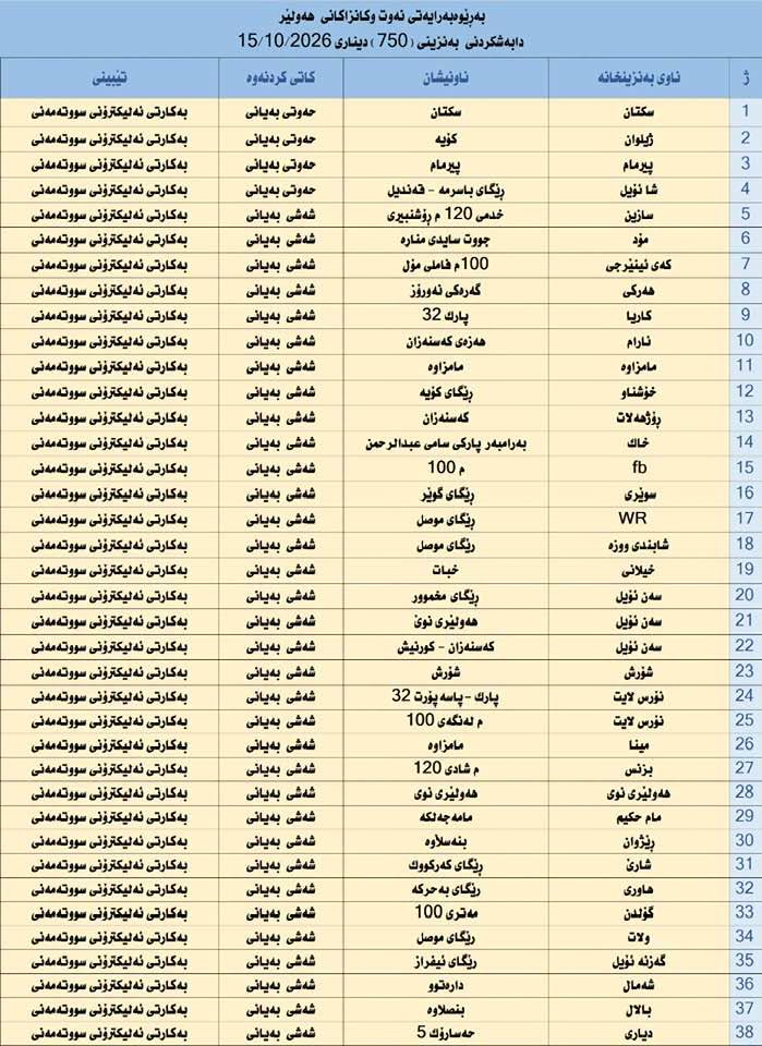 لە 38 بەنزینخانەی هەولێر بەنزینی 750 دیناری دابەش دەکرێت