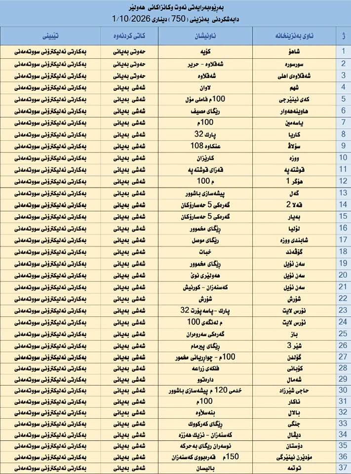 لە 37 بەنزینخانەی هەولێر بەنزینی 750 دیناری دابەش دەکرێت