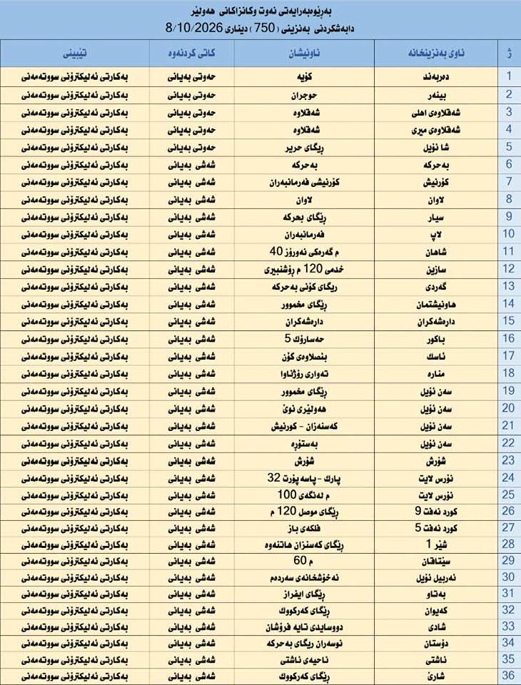 لە 36 بەنزینخانەی هەولێر بەنزینی 750 دیناری دابەش دەکرێت