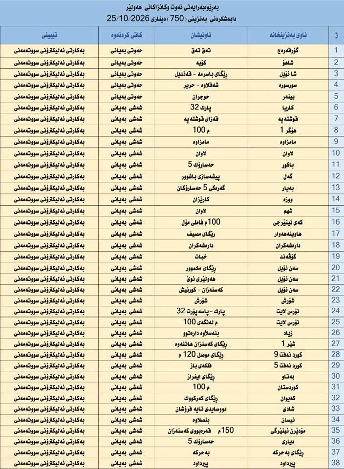 لە 38 بەنزینخانەی هەولێر بەنزینی 750 دیناری دابەش دەکرێت