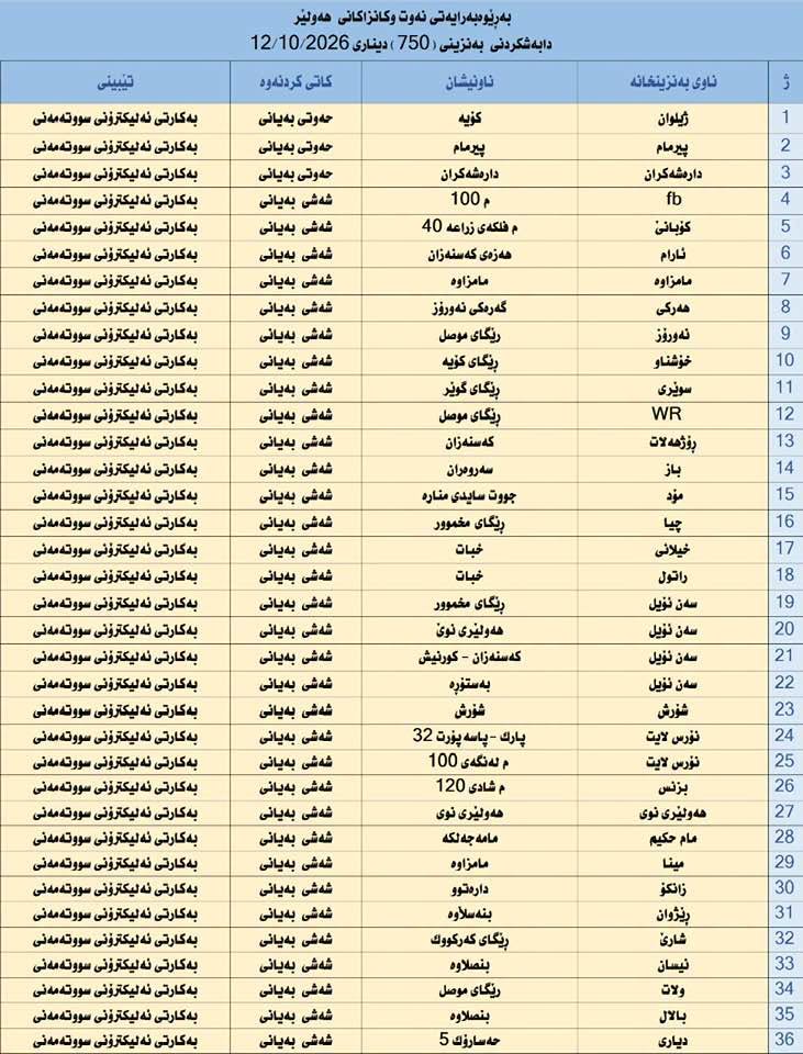 لە 36 بەنزینخانەی هەولێر بەنزینی 750 دیناری دابەش دەکرێت