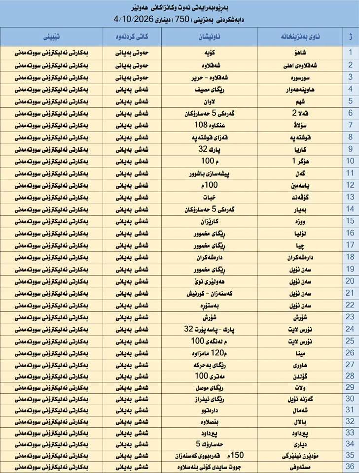 لە 36 بەنزینخانەی هەولێر بەنزینی 750 دیناری دابەش دەکرێت