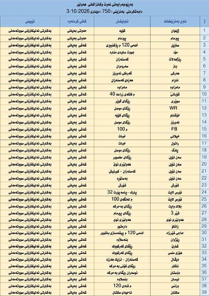 لە 39 بەنزینخانەی هەولێر بەنزینی 750 دیناری دابەش دەکرێت