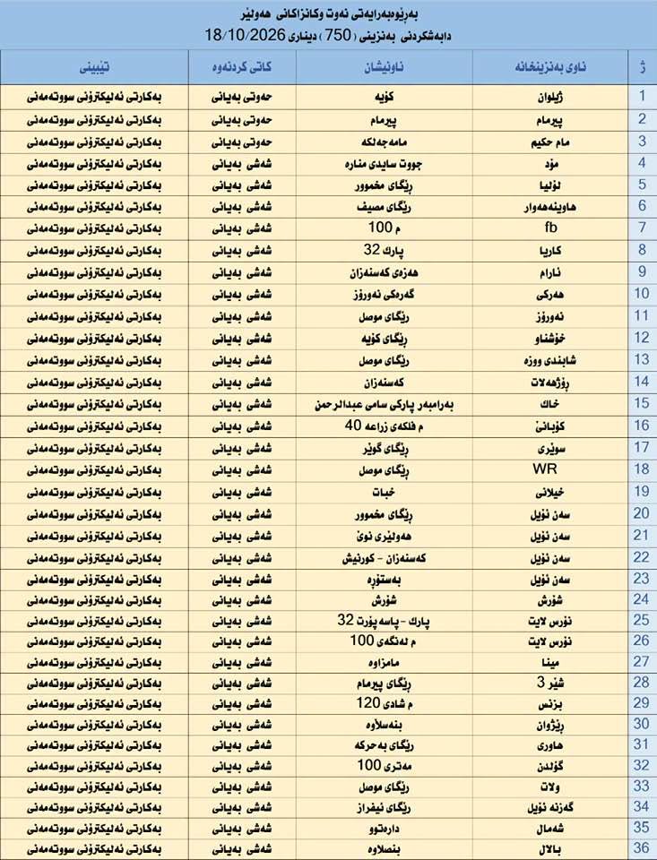 لە 36 بەنزینخانەی هەولێر بەنزینی 750 دیناری دەدرێت بە شۆفێران