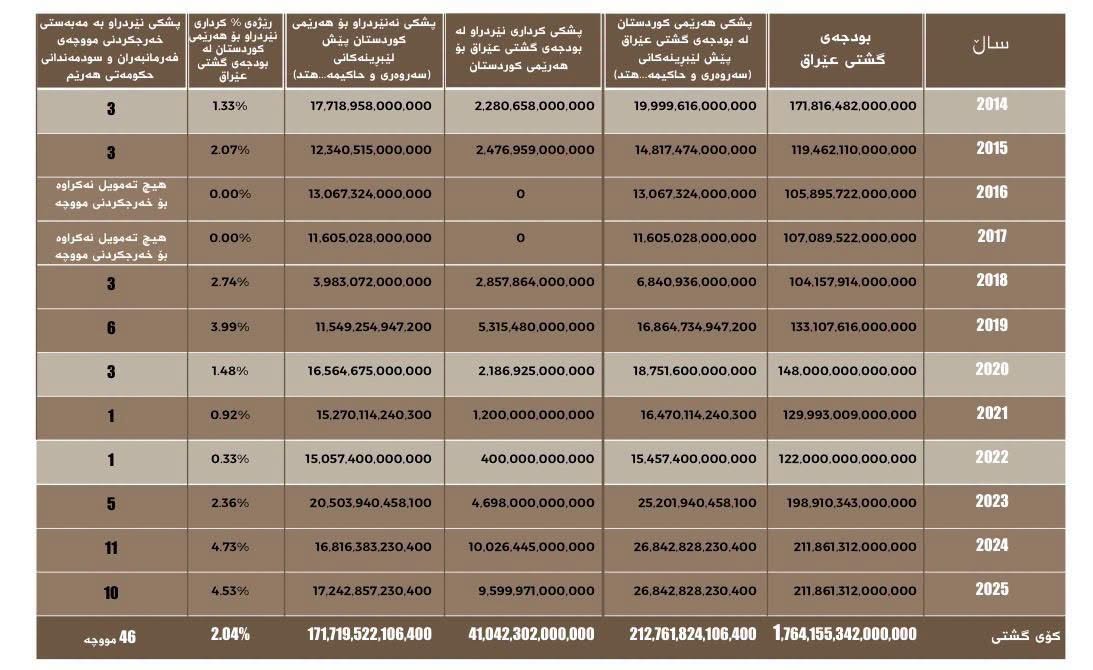  لە 144 مانگدا بەغدا تەنها پارەی 46 موچەی ناردووە